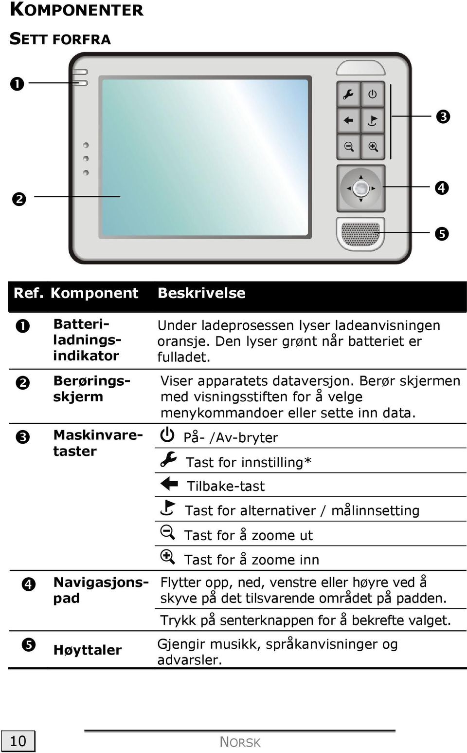 Den lyser grønt når batteriet er fulladet. Viser apparatets dataversjon. Berør skjermen med visningsstiften for å velge menykommandoer eller sette inn data.