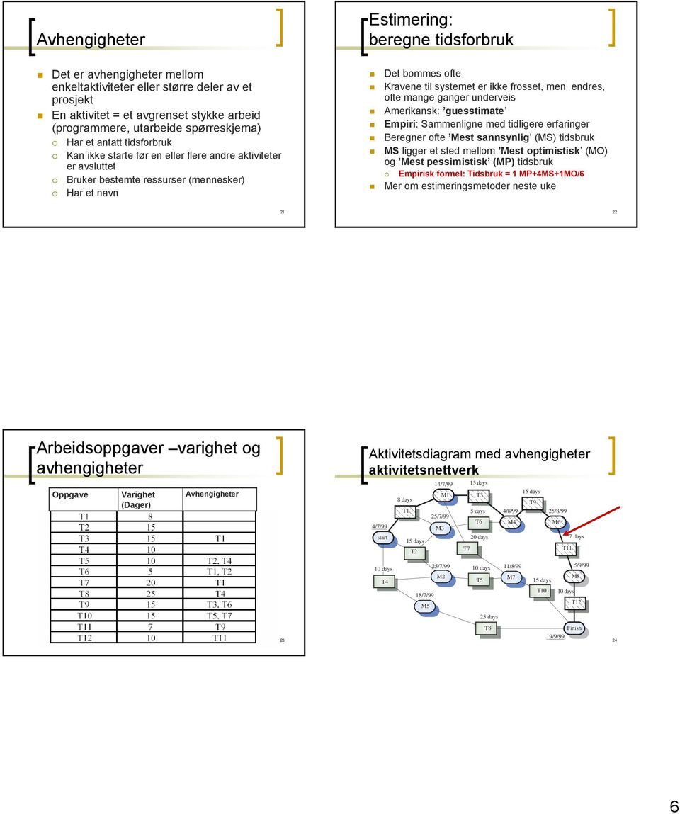 frosset, men endres, ofte mange ganger underveis Amerikansk: guesstimate Empiri: Sammenligne med tidligere erfaringer Beregner ofte Mest sannsynlig (MS) tidsbruk MS ligger et sted mellom Mest