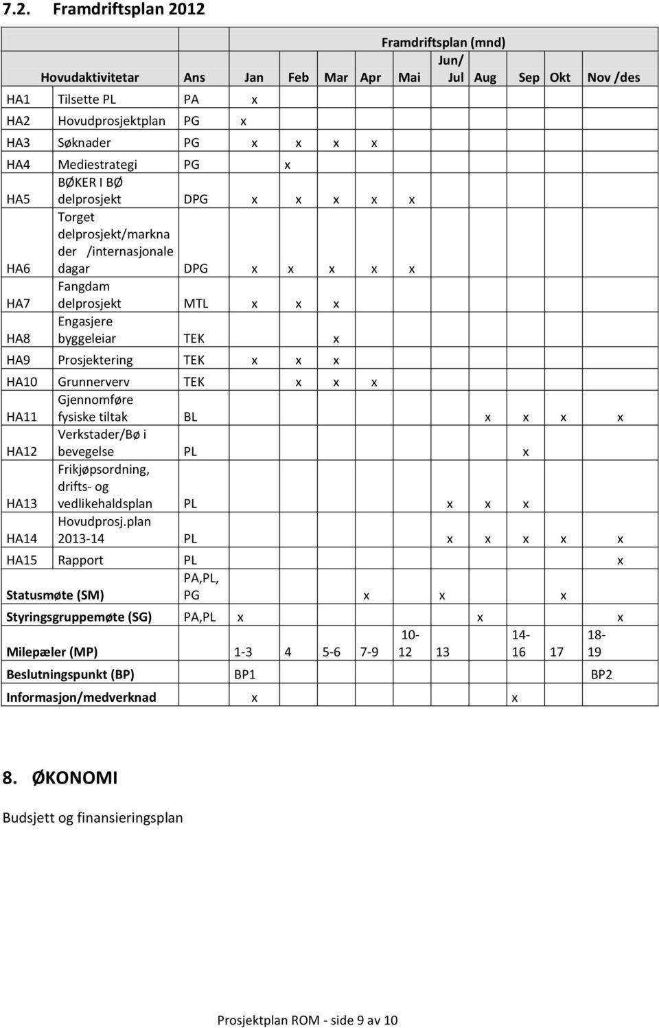 Prosjektering TEK x x x HA10 Grunnerverv TEK x x x Gjennomføre HA11 fysiske tiltak BL x x x x HA12 Verkstader/Bø i bevegelse PL x Frikjøpsordning, drifts- og HA13 vedlikehaldsplan PL x x x HA14