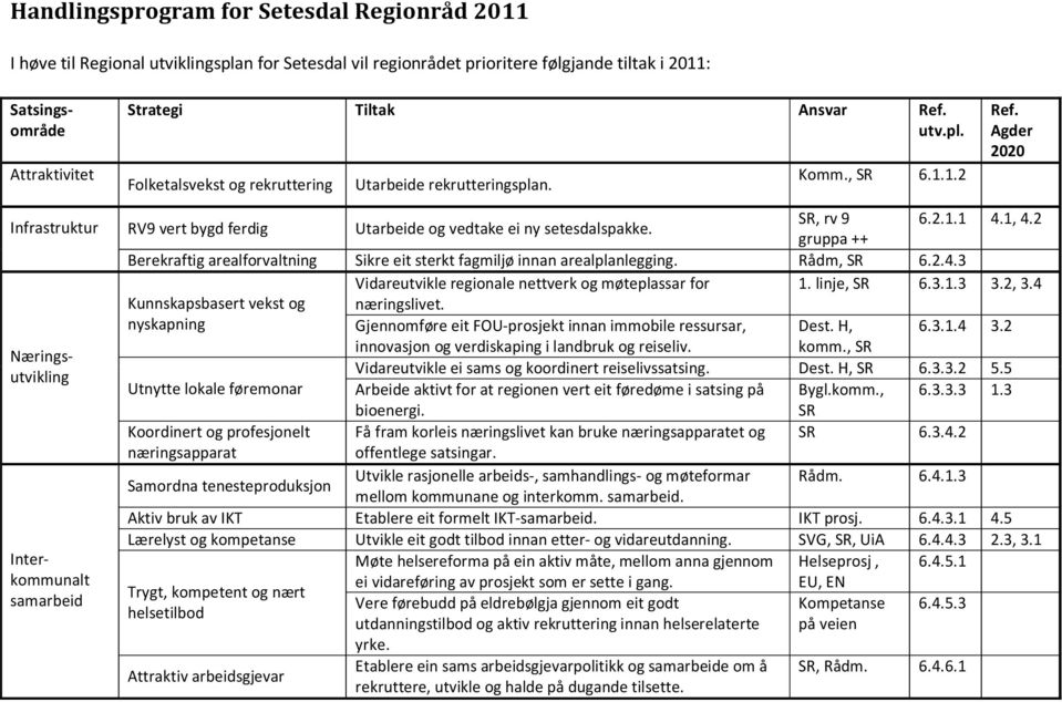 Agder 2020 Infrastruktur Nærings- utvikling Interkommunalt samarbeid RV9 vert bygd ferdig Utarbeide og vedtake ei ny setesdalspakke. SR, rv 9 6.2.1.1 4.1, 4.