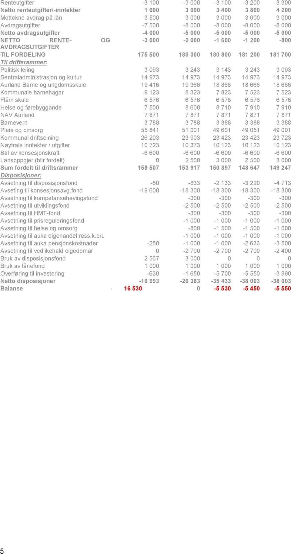 Politisk leiing 3 093 3 243 3 143 3 243 3 093 Sentraladministrasjon og kultur 14 973 14 973 14 973 14 973 14 973 Aurland Barne og ungdomsskule 19 416 19 366 18 866 18 666 18 666 Kommunale barnehagar