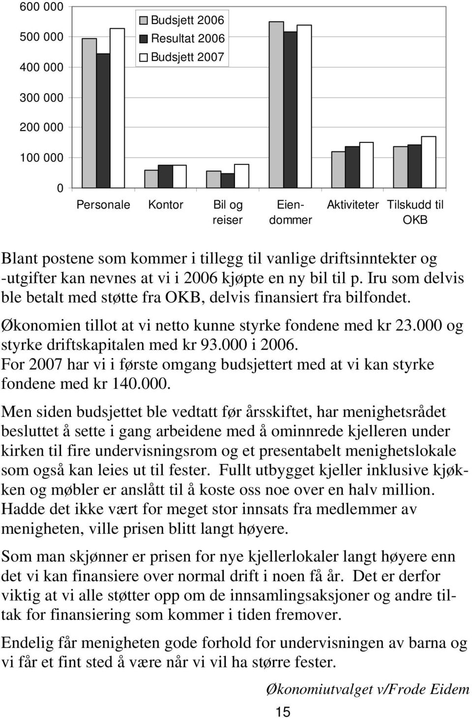 Økonomien tillot at vi netto kunne styrke fondene med kr 23.000 