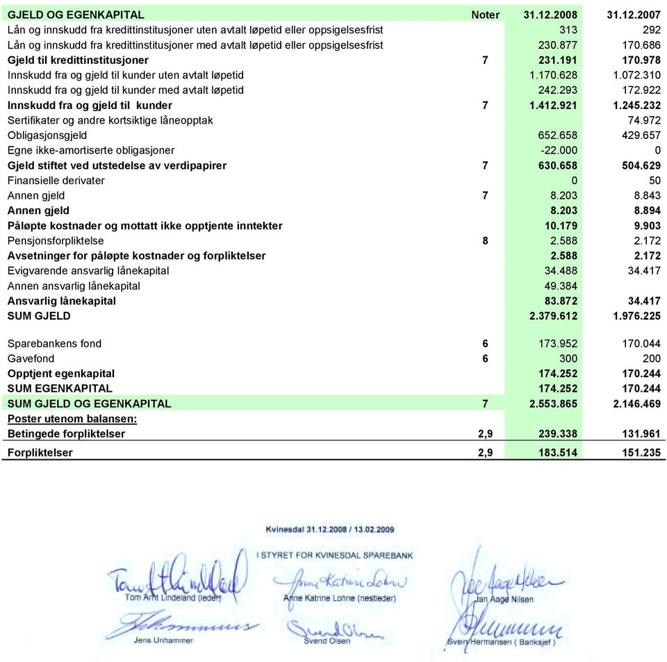 877 170.686 Gjeld til kredittinstitusjoner 7 231.191 170.978 Innskudd fra og gjeld til kunder uten avtalt løpetid 1.170.628 1.072.310 Innskudd fra og gjeld til kunder med avtalt løpetid 242.293 172.