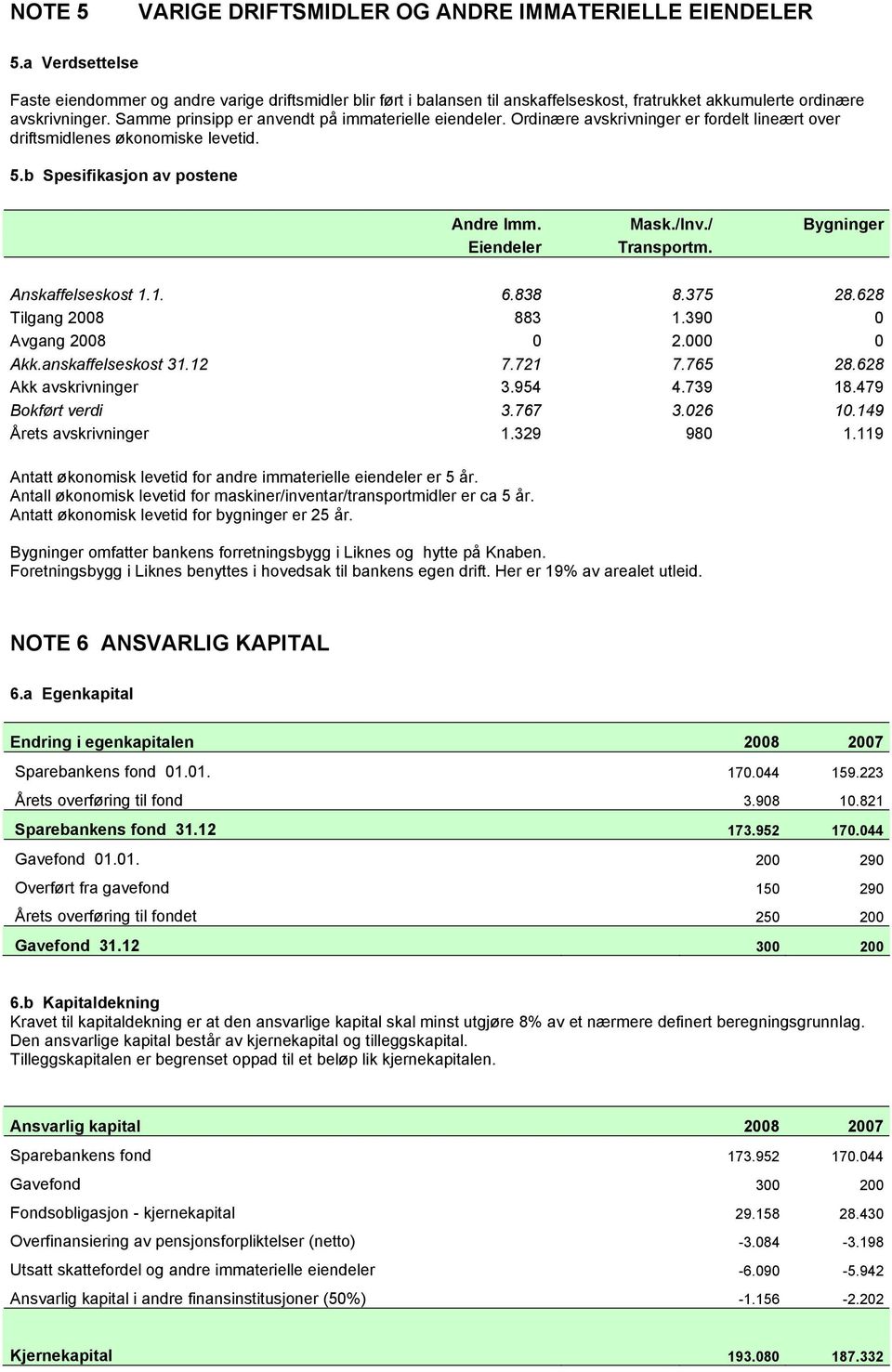 Samme prinsipp er anvendt på immaterielle eiendeler. Ordinære avskrivninger er fordelt lineært over driftsmidlenes økonomiske levetid. 5.b Spesifikasjon av postene Andre Imm. Mask./Inv.