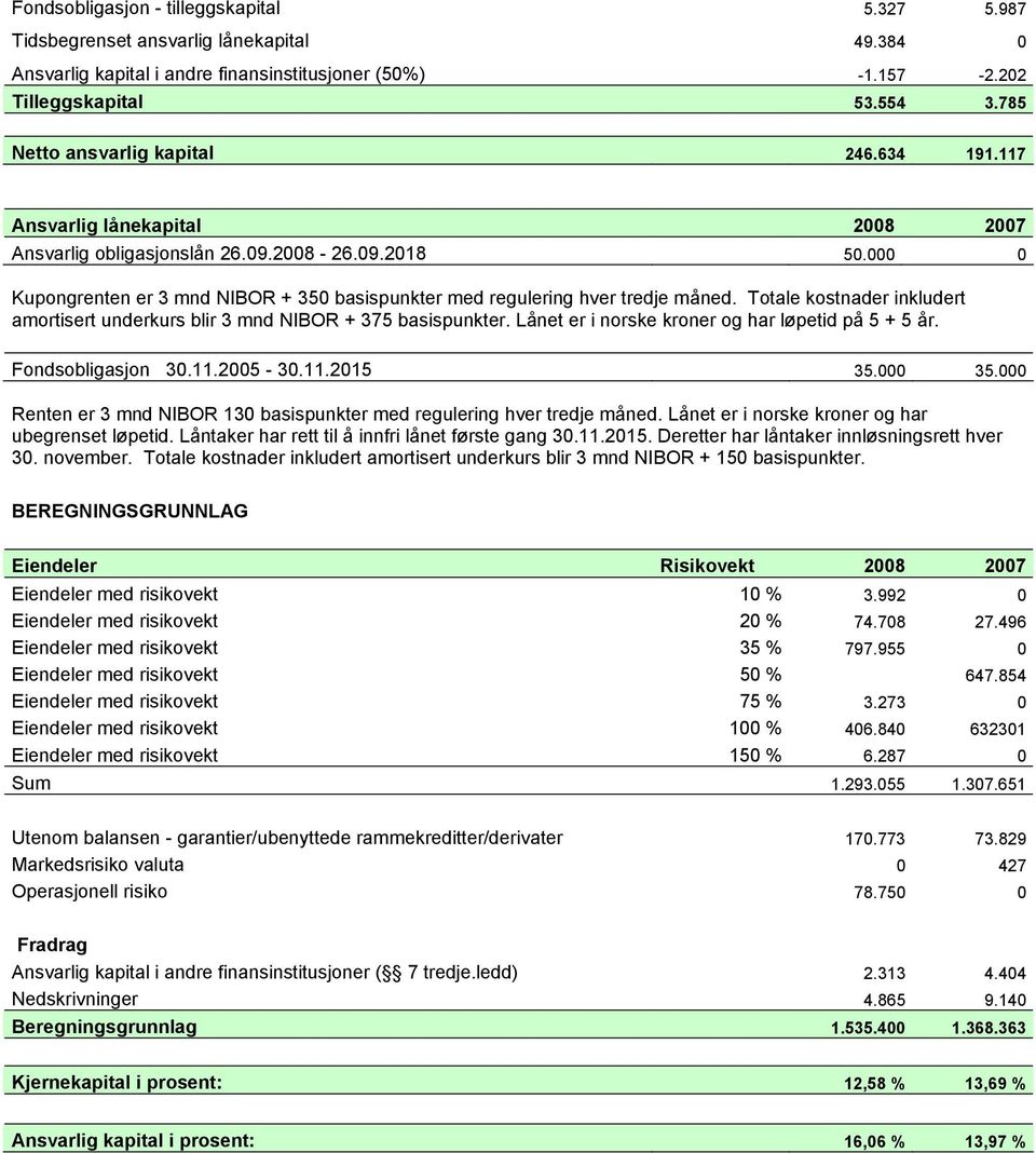 000 0 Kupongrenten er 3 mnd NIBOR + 350 basispunkter med regulering hver tredje måned. Totale kostnader inkludert amortisert underkurs blir 3 mnd NIBOR + 375 basispunkter.