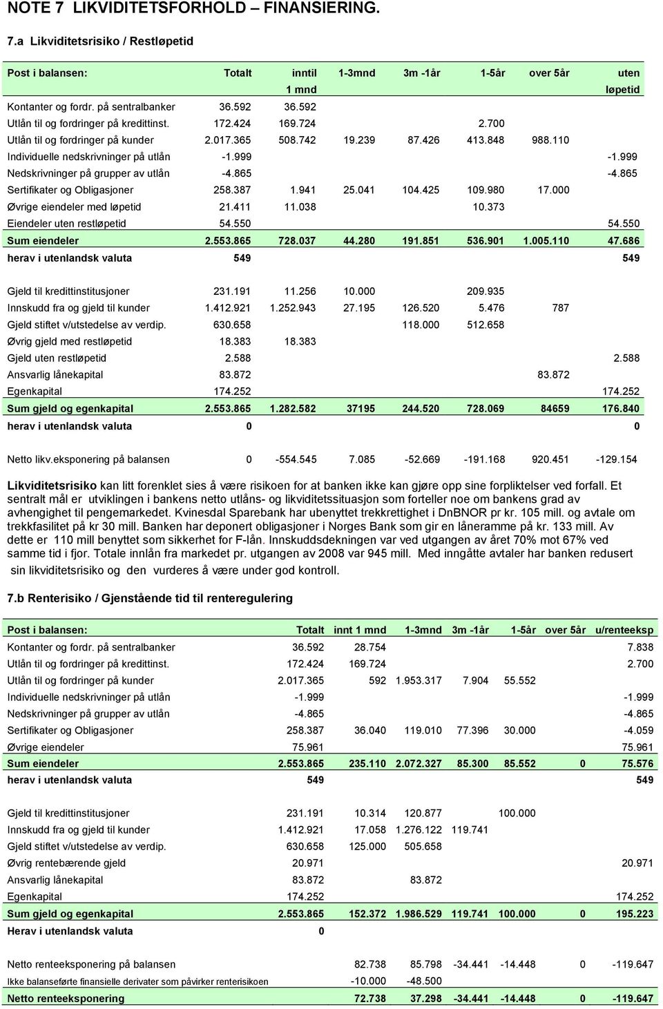 999-1.999 Nedskrivninger på grupper av utlån -4.865-4.865 Sertifikater og Obligasjoner 258.387 1.941 25.041 104.425 109.980 17.000 Øvrige eiendeler med løpetid 21.411 11.038 10.