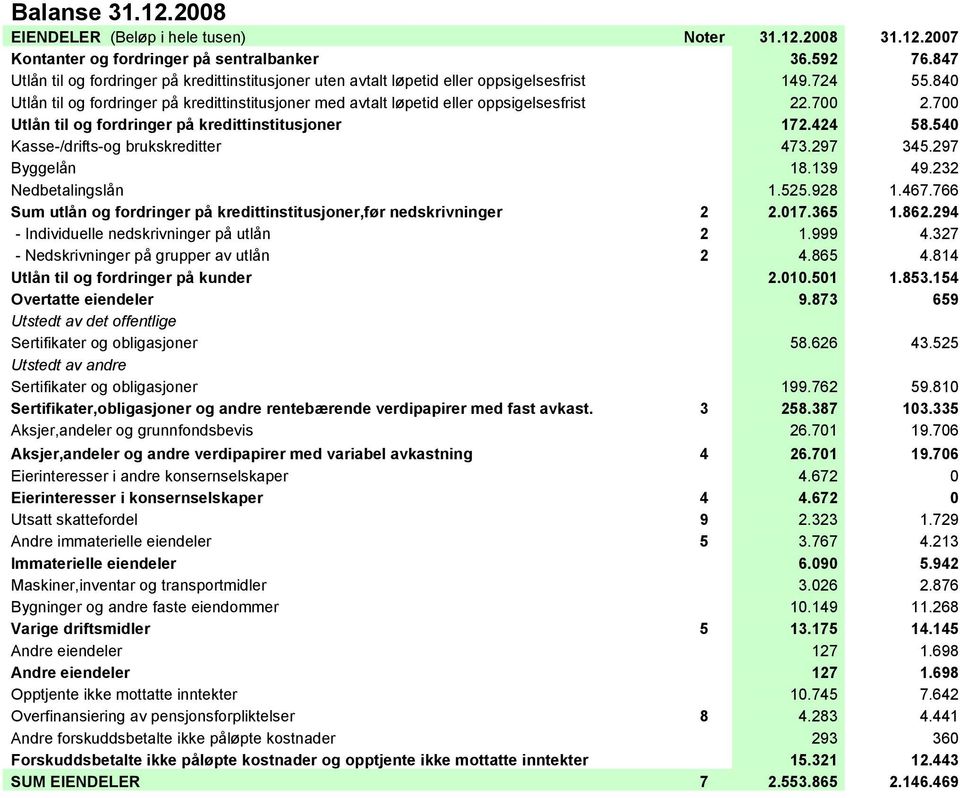 840 Utlån til og fordringer på kredittinstitusjoner med avtalt løpetid eller oppsigelsesfrist 22.700 2.700 Utlån til og fordringer på kredittinstitusjoner 172.424 58.