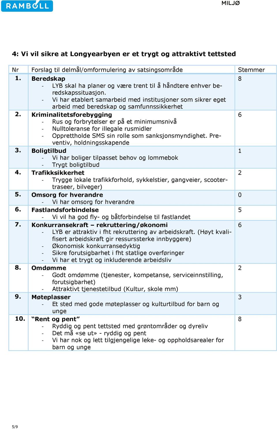 Kriminalitetsforebygging - Rus og forbrytelser er på et minimumsnivå - Nulltoleranse for illegale rusmidler - Opprettholde SMS sin rolle som sanksjonsmyndighet. Preventiv, holdningsskapende 3.