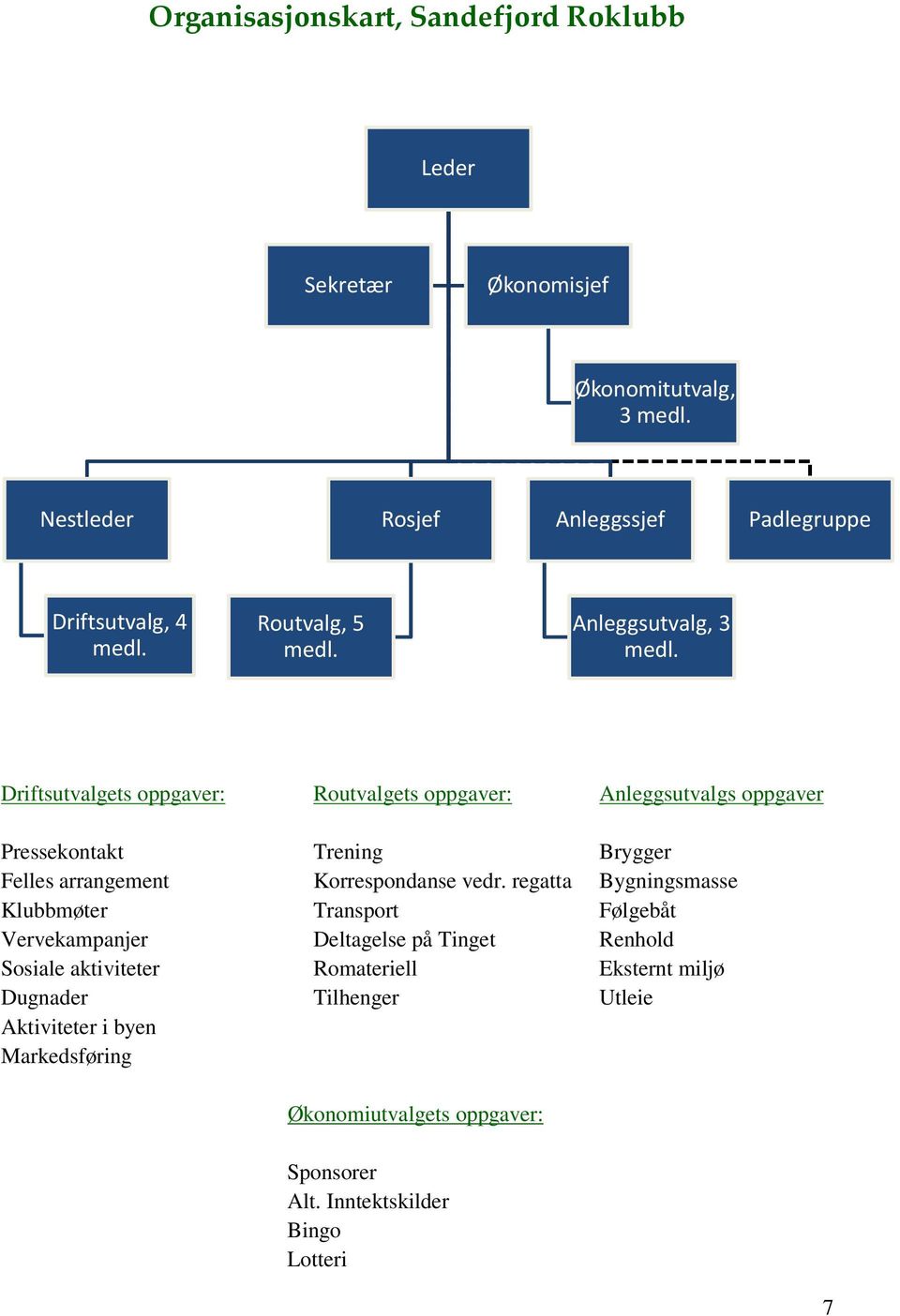 Driftsutvalgets oppgaver: Routvalgets oppgaver: Anleggsutvalgs oppgaver Pressekontakt Trening Brygger Felles arrangement Korrespondanse vedr.