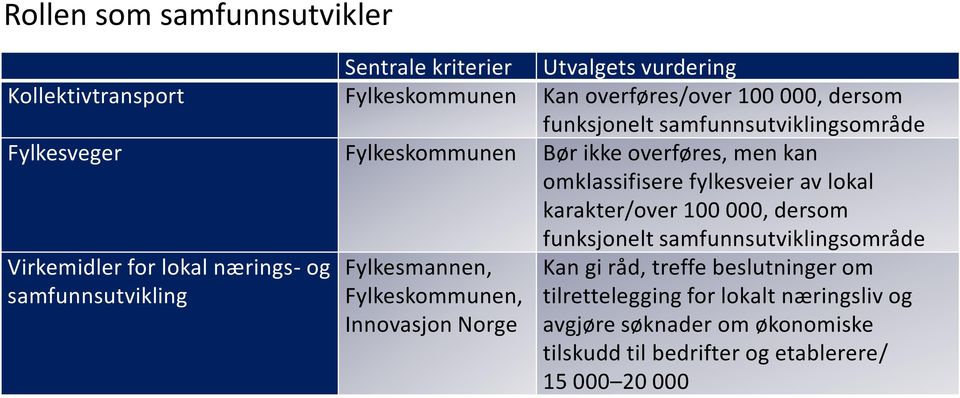 000, dersom funksjonelt samfunnsutviklingsområde Virkemidler for lokal nærings- og samfunnsutvikling Fylkesmannen, Fylkeskommunen, Innovasjon