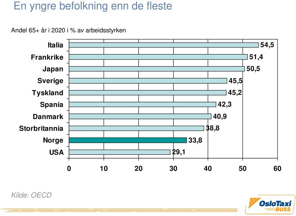 Spania Danmark Strbritannia Nrge USA 29,1 33,8 45,5 45,2