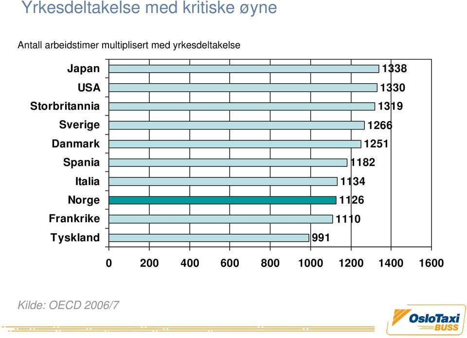 Italia Nrge Frankrike Tyskland 991 1338 1330 1319 1266 1251 1182