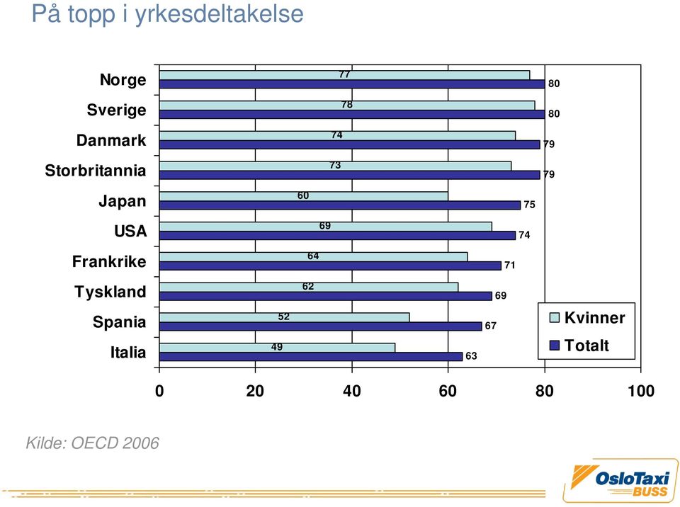 69 74 Frankrike 64 71 Tyskland 62 69 Spania Italia