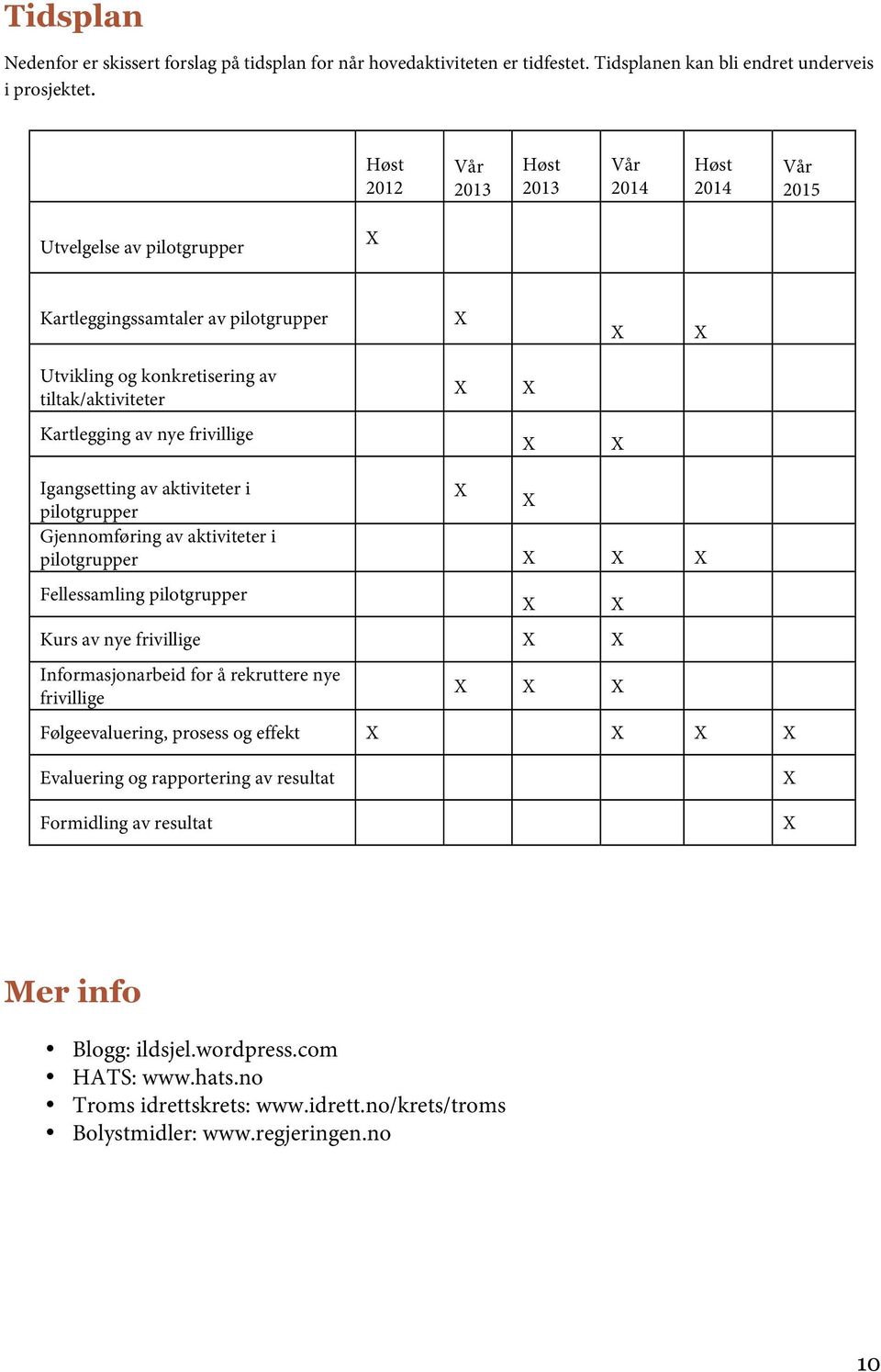 frivillige Igangsetting av aktiviteter i pilotgrupper Gjennomføring av aktiviteter i pilotgrupper Fellessamling pilotgrupper Kurs av nye frivillige Informasjonarbeid for å rekruttere nye