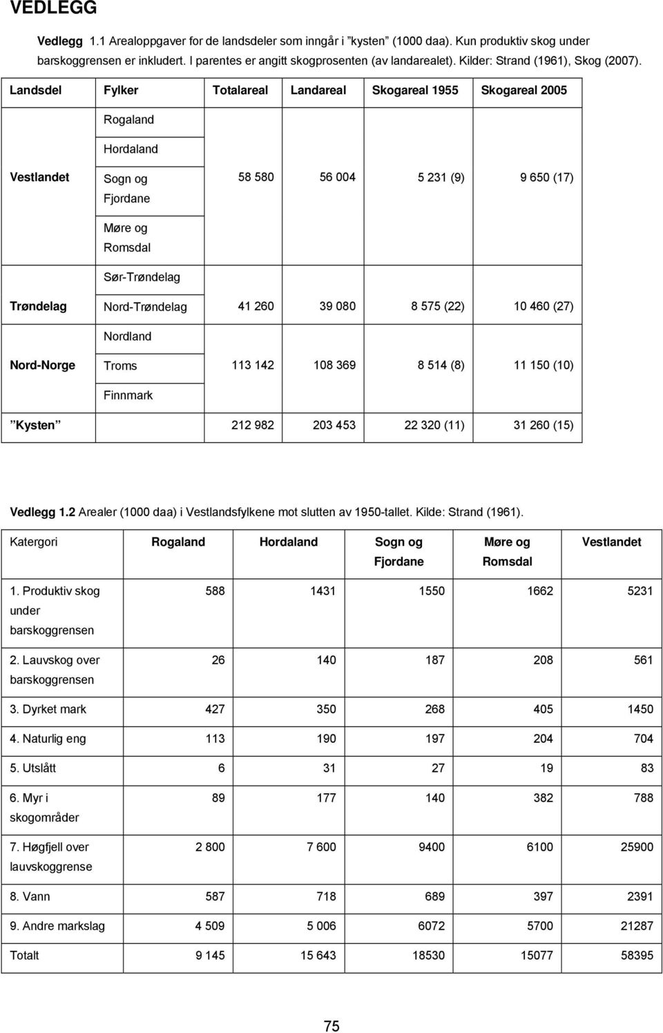 Landsdel Fylker Totalareal Landareal Skogareal 1955 Skogareal 2005 Rogaland Hordaland Vestlandet Sogn og Fjordane Møre og Romsdal Sør-Trøndelag 58 580 56 004 5 231 (9) 9 650 (17) Trøndelag