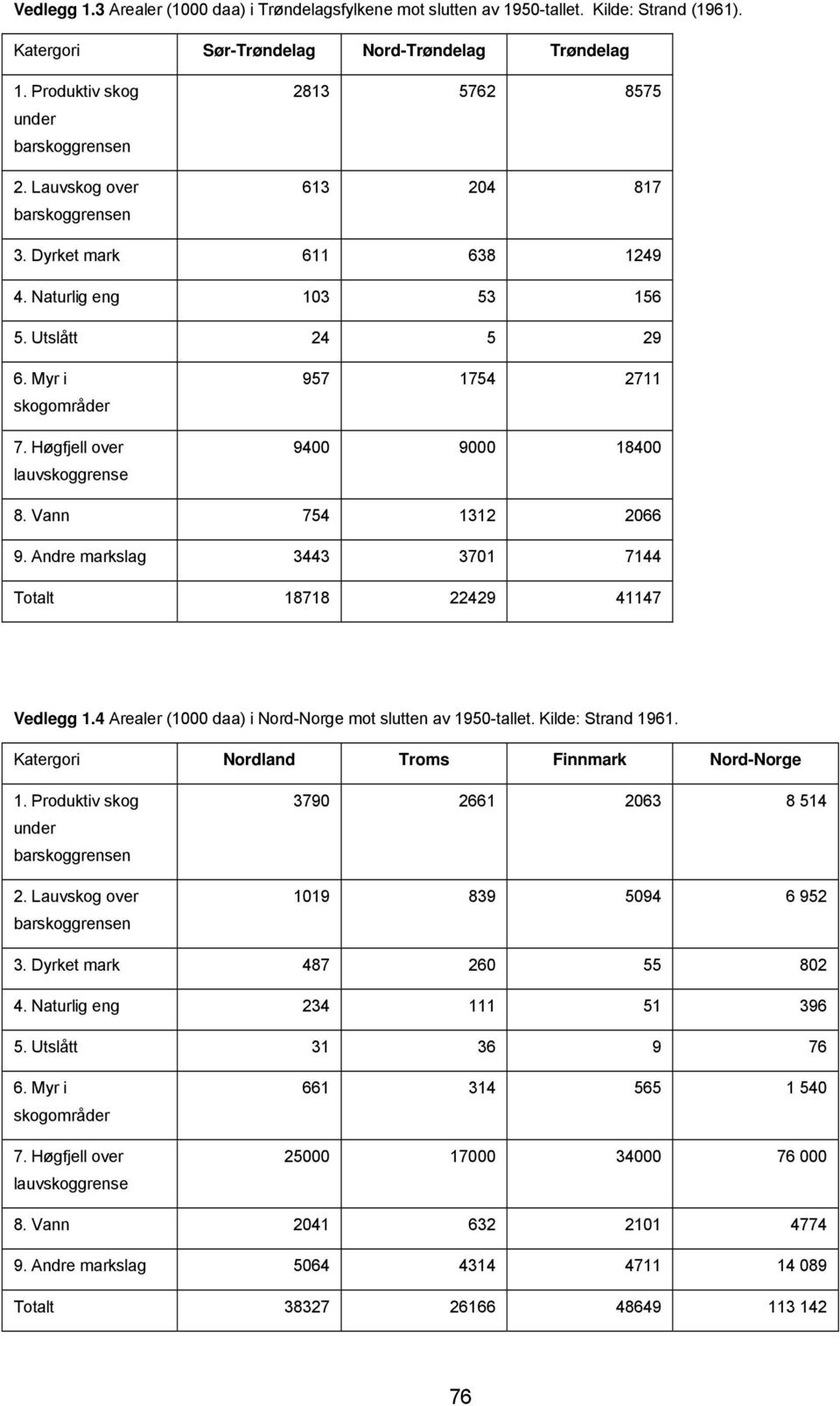 Vann 754 1312 2066 9. Andre markslag 3443 3701 7144 Totalt 18718 22429 41147 Vedlegg 1.4 Arealer (1000 daa) i Nord-Norge mot slutten av 1950-tallet. Kilde: Strand 1961.