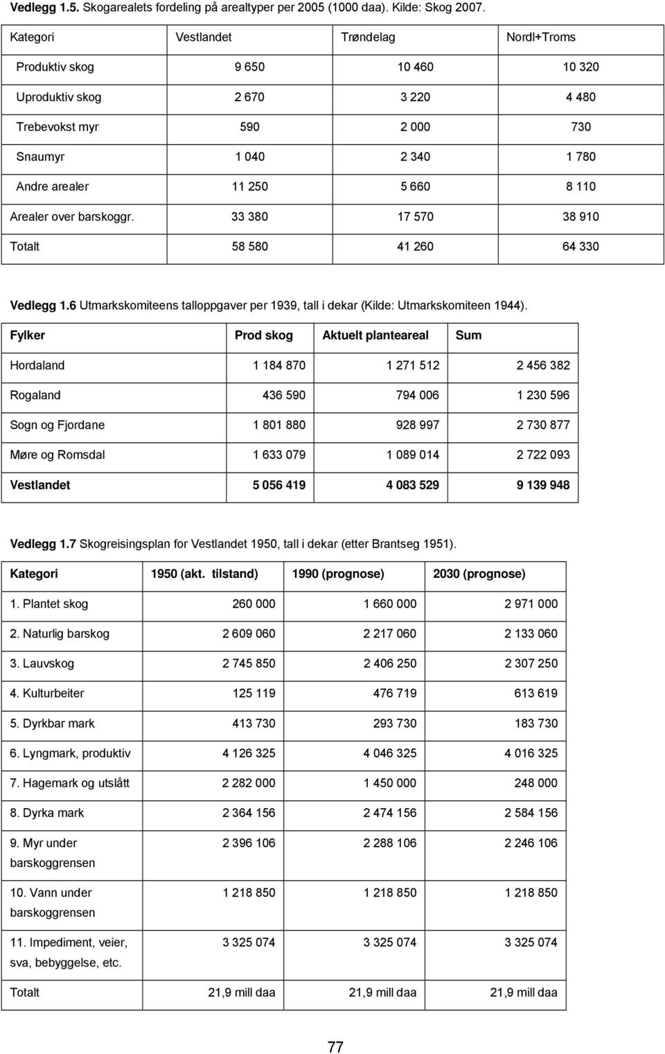 Arealer over barskoggr. 33 380 17 570 38 910 Totalt 58 580 41 260 64 330 Vedlegg 1.6 Utmarkskomiteens talloppgaver per 1939, tall i dekar (Kilde: Utmarkskomiteen 1944).