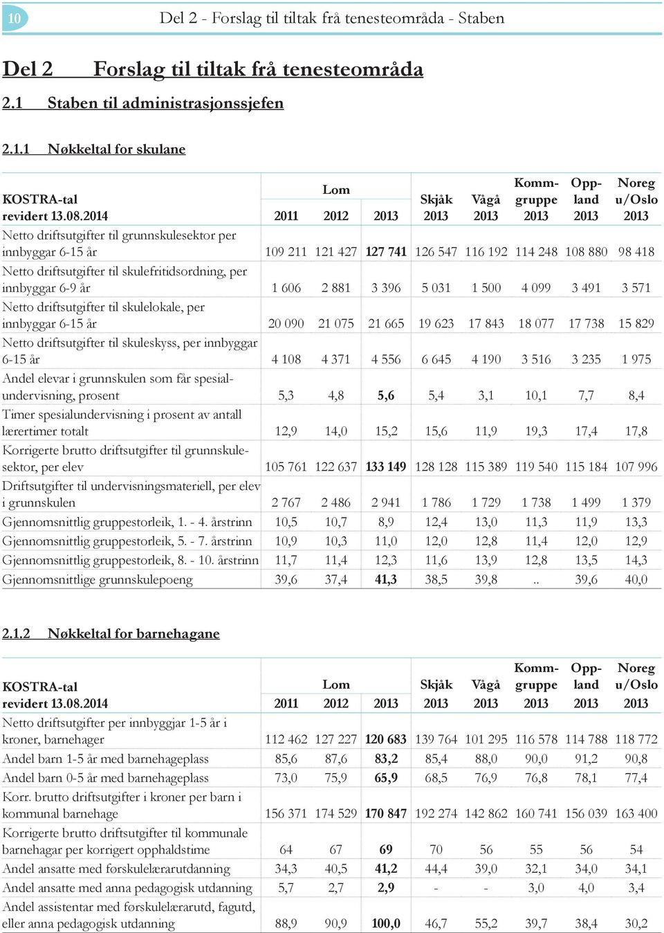 skulefritidsordning, per innbyggar 6-9 år 1 606 2 881 3 396 5 031 1 500 4 099 3 491 3 571 Netto driftsutgifter til skulelokale, per innbyggar 6-15 år 20 090 21 075 21 665 19 623 17 843 18 077 17 738