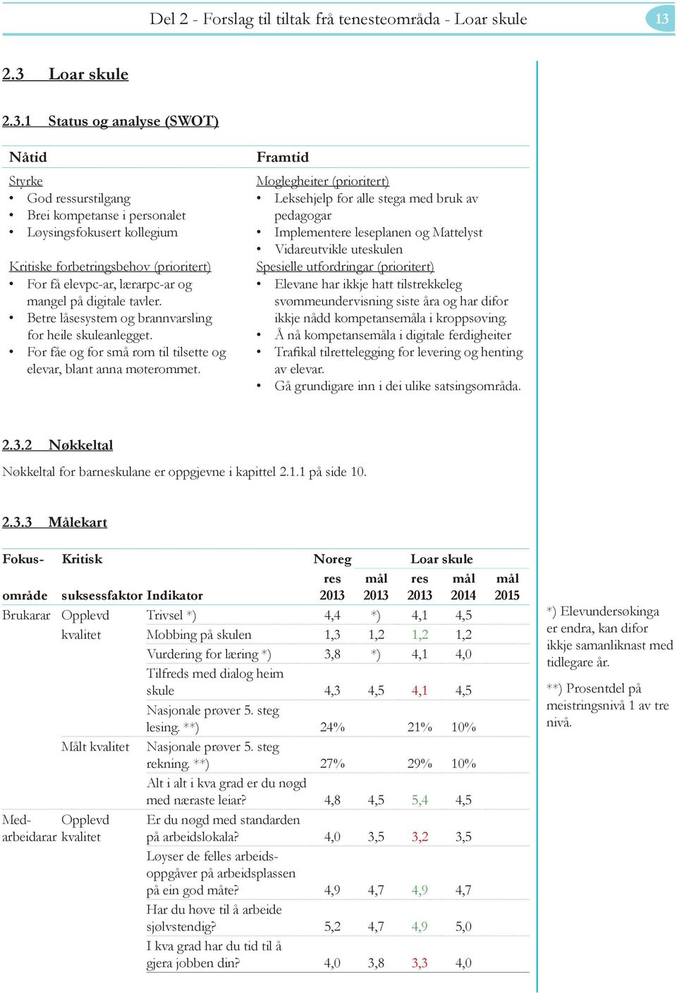 lærarpc-ar og mangel på digitale tavler. Betre låsesystem og brannvarsling for heile skuleanlegget. For fåe og for små rom til tilsette og elevar, blant anna møterommet.