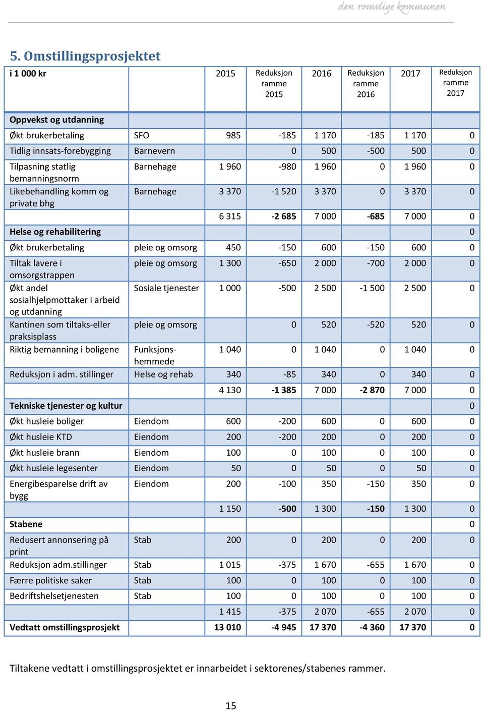 685 7 000-685 7 000 0 Helse og rehabilitering 0 Økt brukerbetaling pleie og omsorg 450-150 600-150 600 0 lavere i pleie og omsorg 1300-650 2000-700 2000 0 omsorgstrappen Økt andel Sosiale tjenester