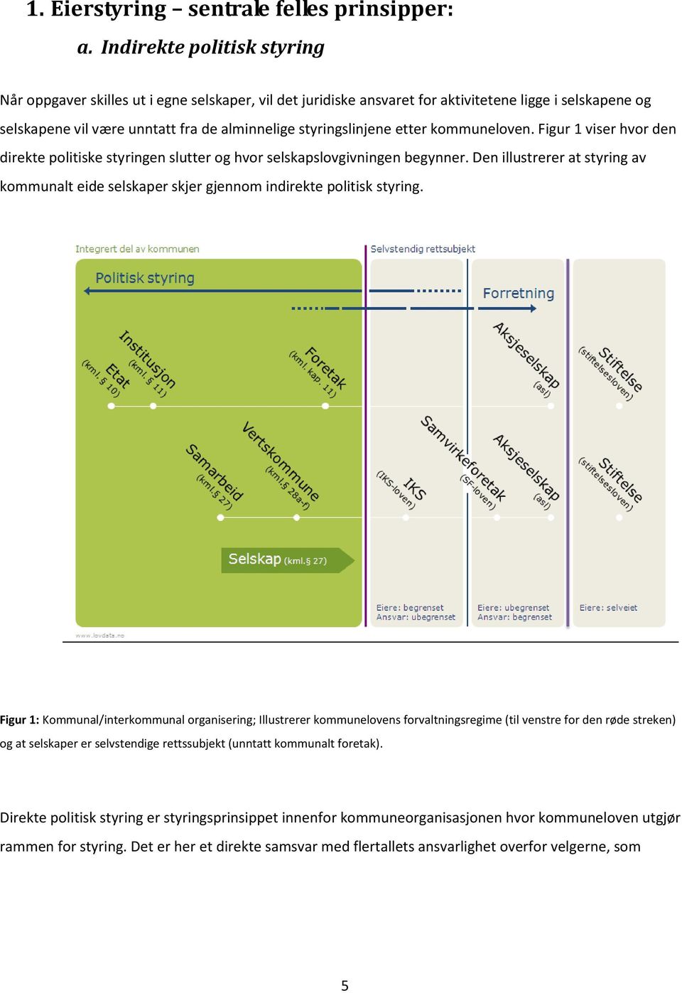 etter kommuneloven. Figur 1 viser hvor den direkte politiske styringen slutter og hvor selskapslovgivningen begynner.