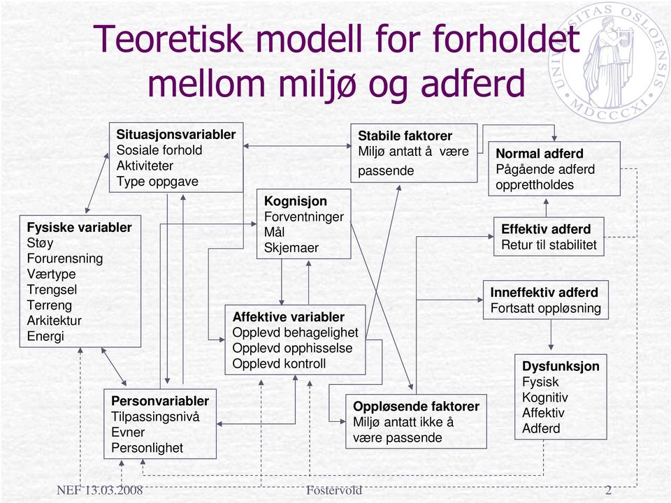 Opplevd opphisselse Opplevd kontroll Stabile faktorer Miljø antatt å være passende Oppløsende faktorer Miljø antatt ikke å være passende Normal adferd Pågående