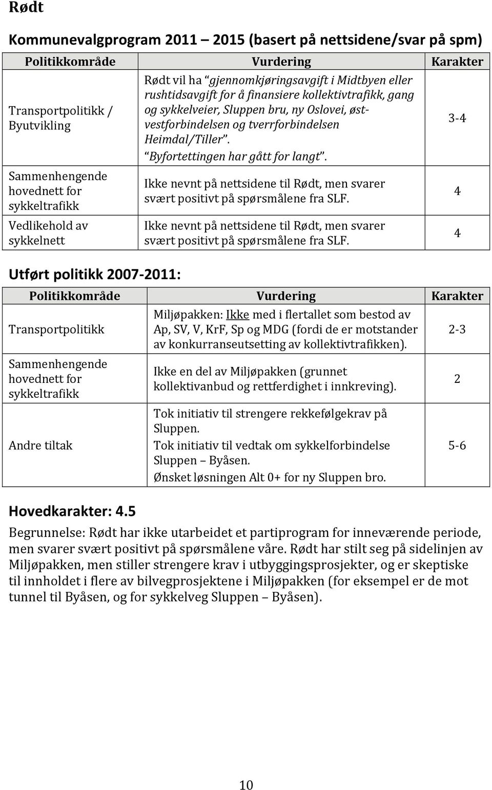 Ikke nevnt på nettsidene til Rødt, men svarer svært positivt på spørsmålene fra SLF. Ikke nevnt på nettsidene til Rødt, men svarer svært positivt på spørsmålene fra SLF.