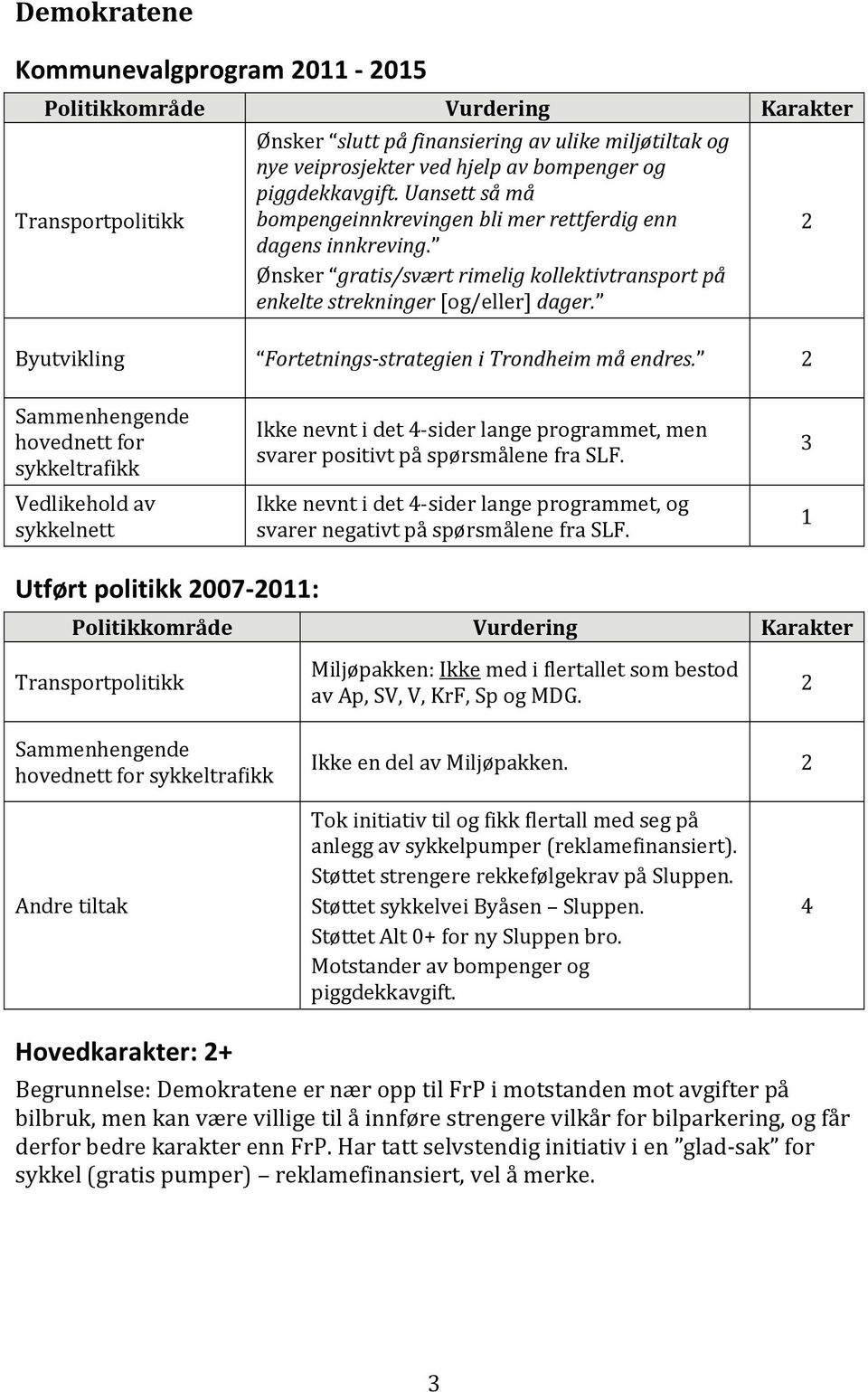 Byutvikling Fortetnings strategien i Trondheim må endres. Ikke nevnt i det sider lange programmet, men svarer positivt på spørsmålene fra SLF.