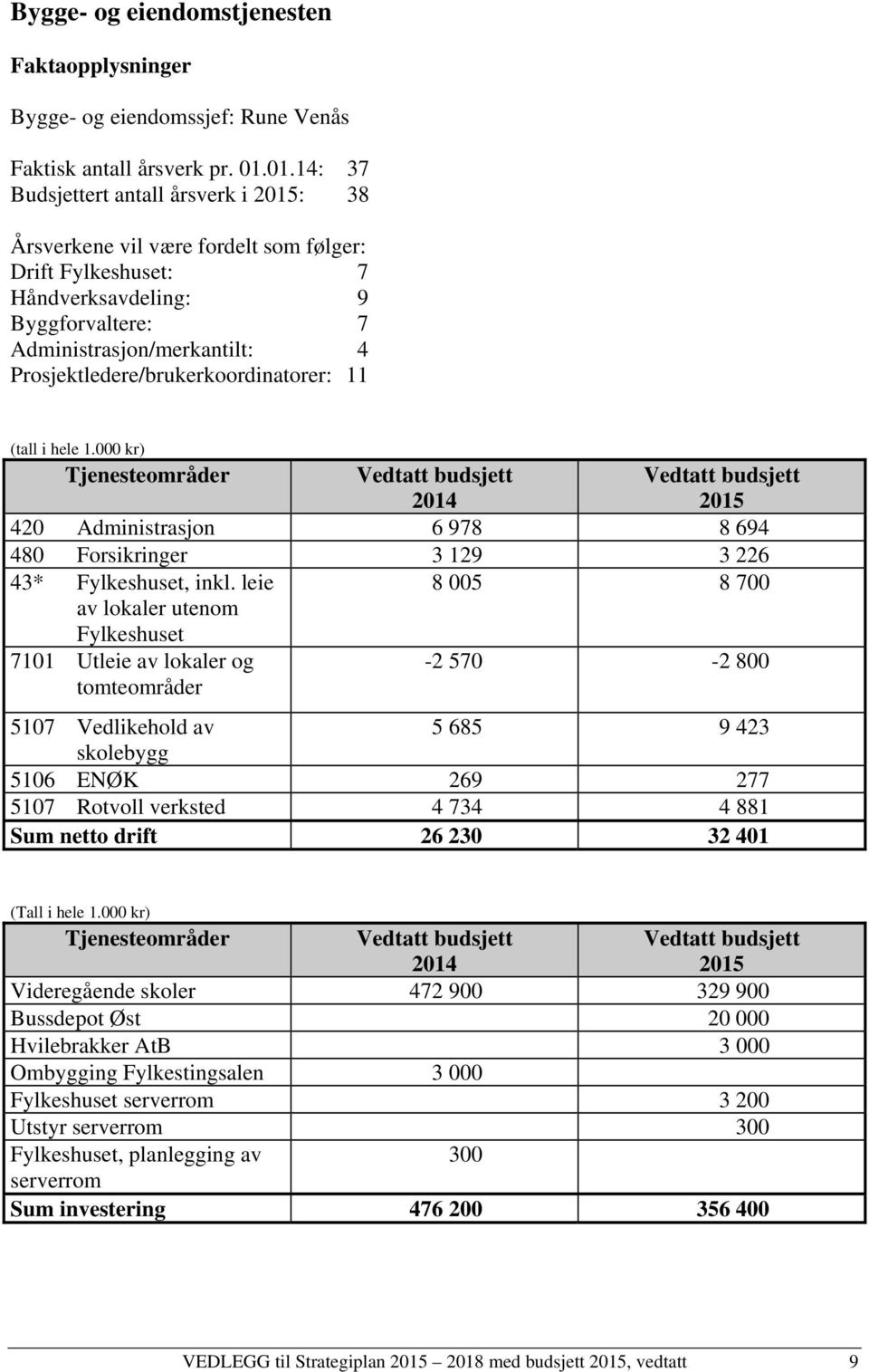 Prosjektledere/brukerkoordinatorer: 11 (tall i hele 1.000 kr) Tjenesteområder 2014 2015 420 Administrasjon 6 978 8 694 480 Forsikringer 3 129 3 226 43* Fylkeshuset, inkl.