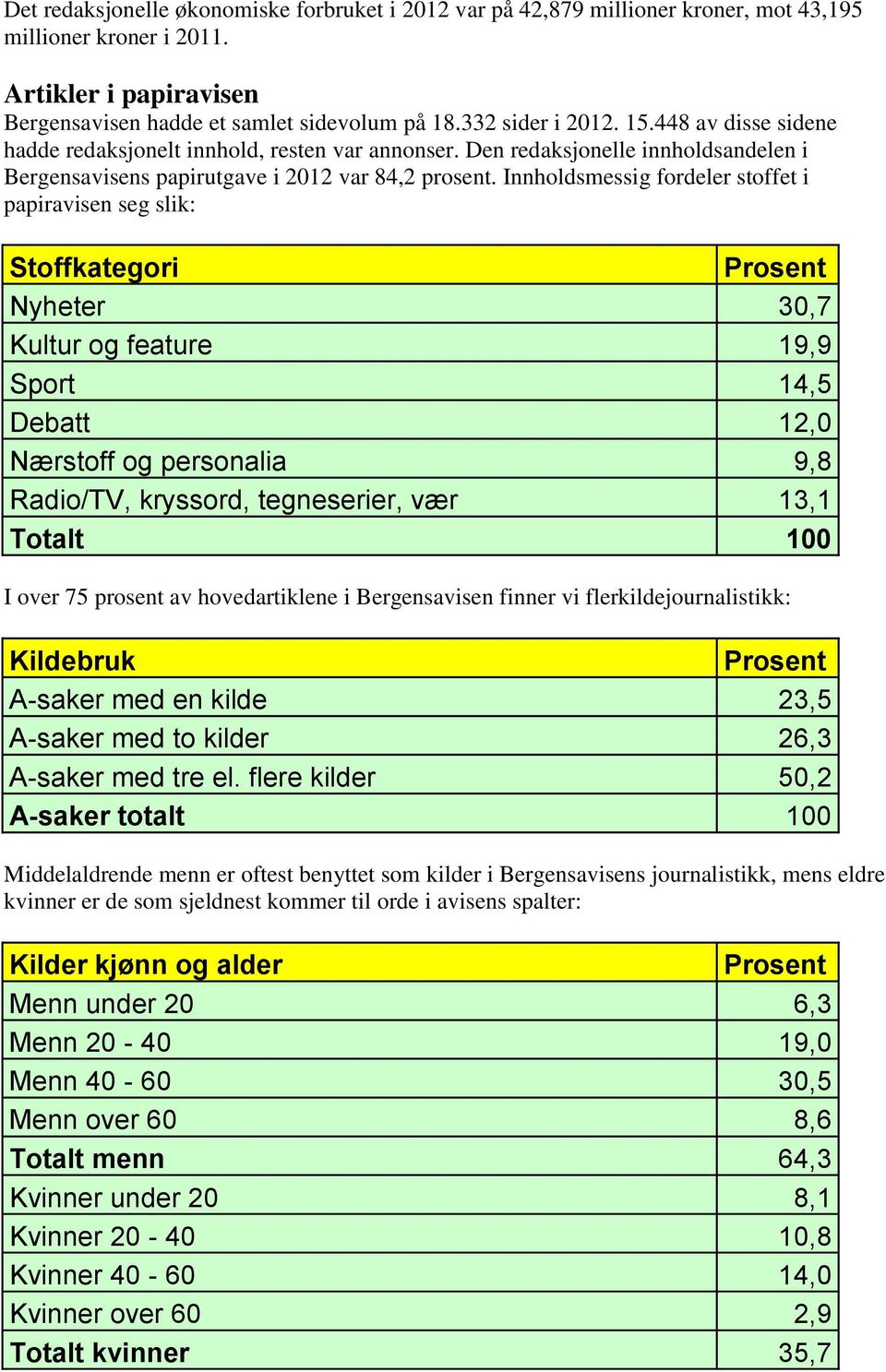 Innholdsmessig fordeler stoffet i papiravisen seg slik: Stoffkategori Prosent Nyheter 30,7 Kultur og feature 19,9 Sport 14,5 Debatt 12,0 Nærstoff og personalia 9,8 Radio/TV, kryssord, tegneserier,