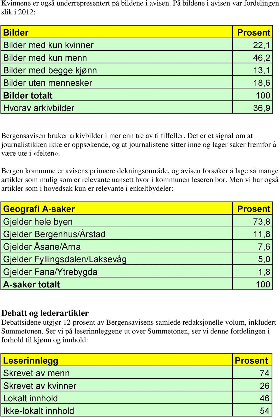 arkivbilder 36,9 Bergensavisen bruker arkivbilder i mer enn tre av ti tilfeller.