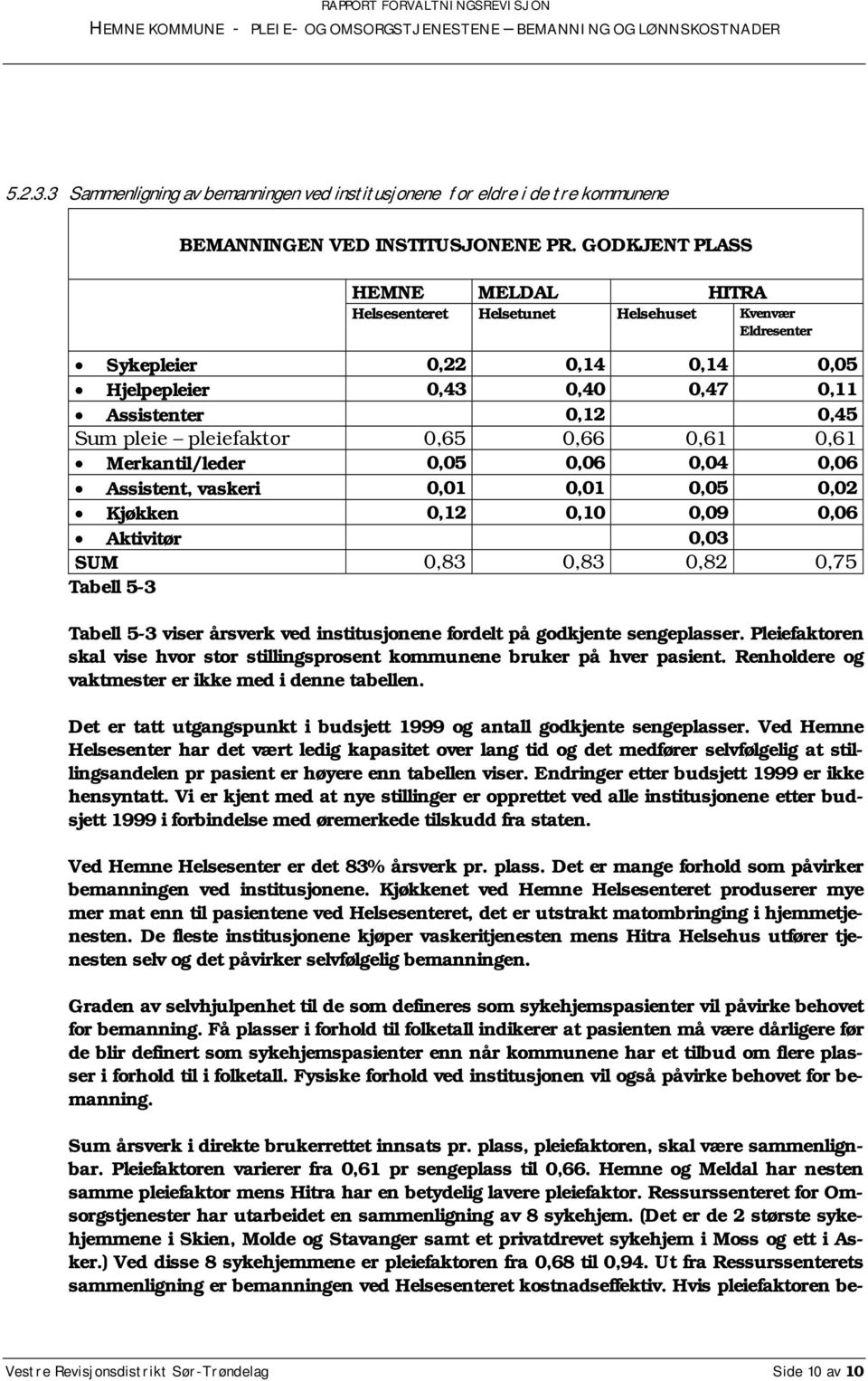 0,65 0,66 0,61 0,61 Merkantil/leder 0,05 0,06 0,04 0,06 Assistent, vaskeri 0,01 0,01 0,05 0,02 Kjøkken 0,12 0,10 0,09 0,06 Aktivitør 0,03 SUM 0,83 0,83 0,82 0,75 Tabell 5-3 Tabell 5-3 viser årsverk