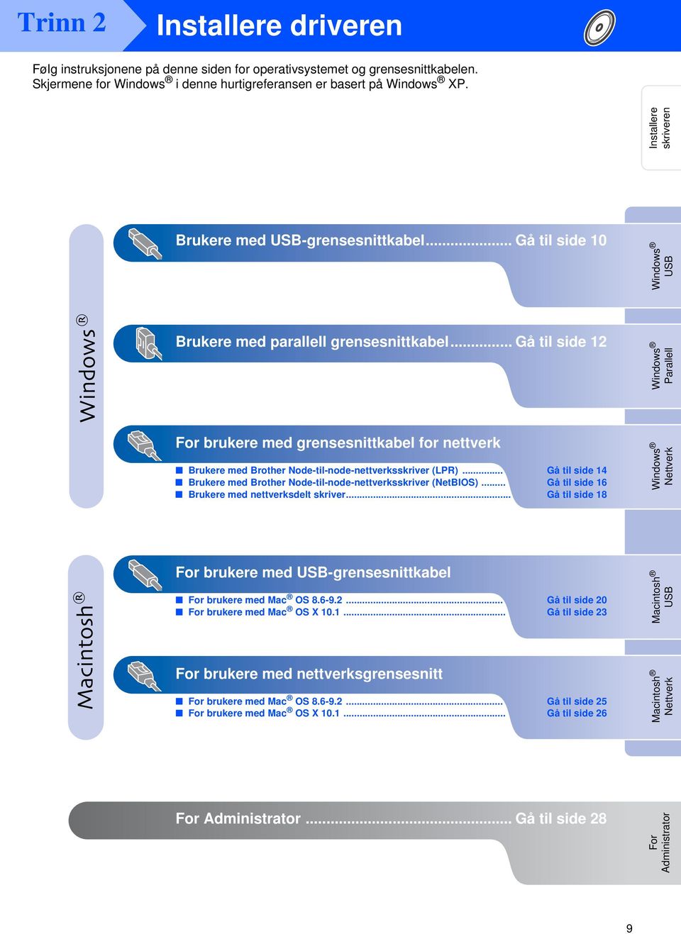 .. Gå til side 12 For brukere med grensesnittkabel for nettverk Brukere med Brother Node-til-node-nettverksskriver (LPR)... Gå til side 14 Brukere med Brother Node-til-node-nettverksskriver (NetBIOS).