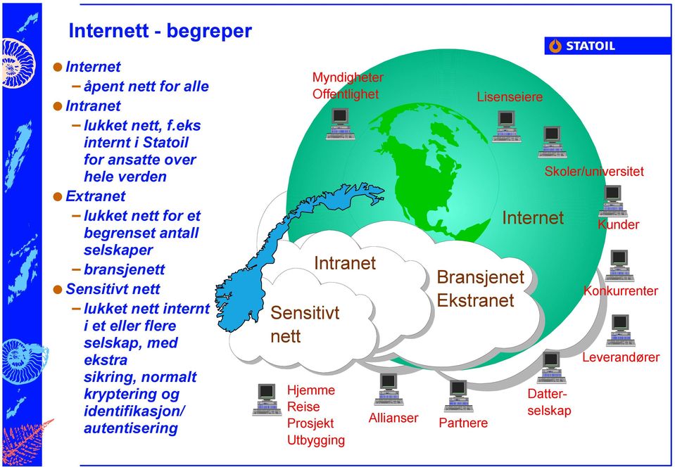 lukket nett internt i et eller flere selskap, med ekstra sikring, normalt kryptering og identifikasjon/ autentisering Sensitivt nett