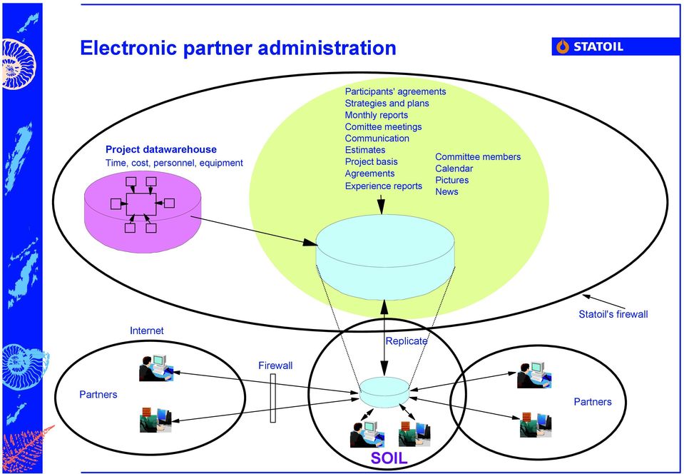 meetings Communication Estimates Project basis Agreements Experience reports Committee