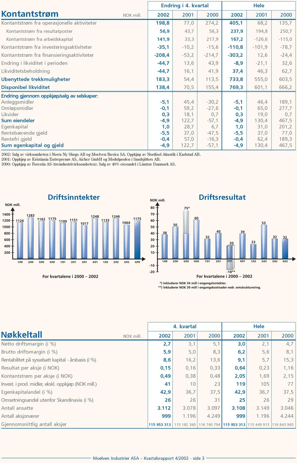 167,2-126,6-115,0 Kontantstrøm fra investeringsaktiviteter -35,1-10,2-15,6-110,8-101,9-78,7 Kontantstrøm fra finansieringsaktiviteter -208,4-53,2-214,7-303,2 12,6-24,4 Endring i likviditet i perioden