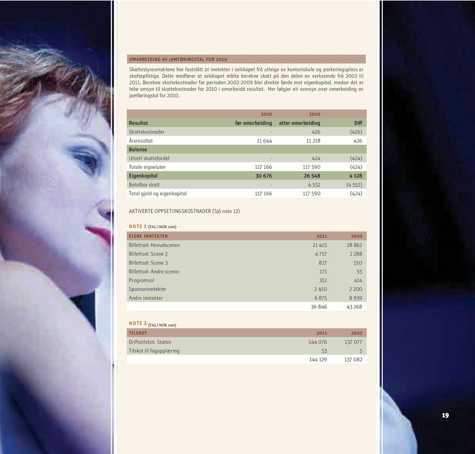 Berekna skattekostnader for perioden 2002-2009 blei direkte førde mot eigenkapital, medan det er teke omsyn til skattekostnader for 2010 i omarbeidd resultat.