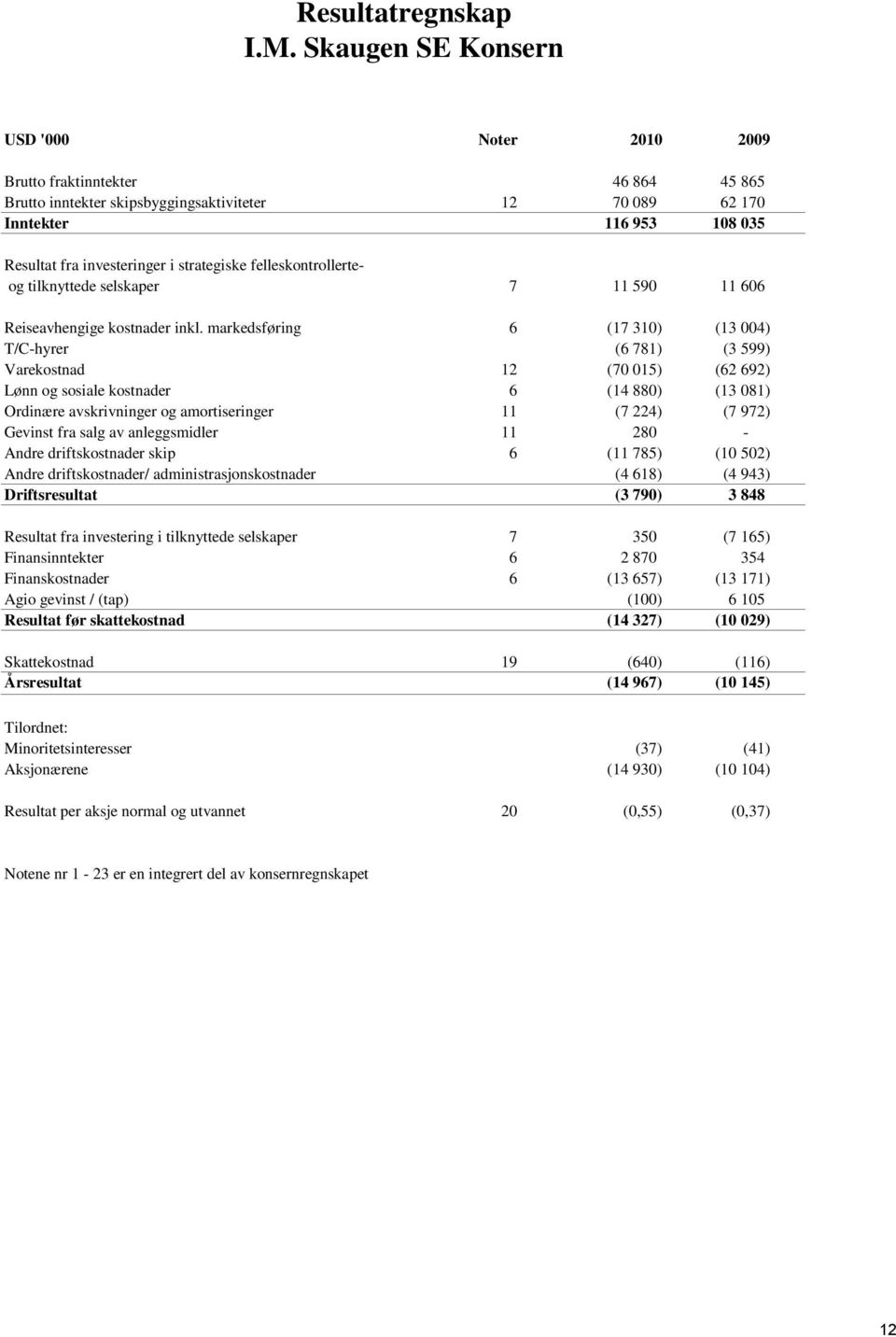 strategiske felleskontrollerteog tilknyttede selskaper 7 11 590 11 606 Reiseavhengige kostnader inkl.