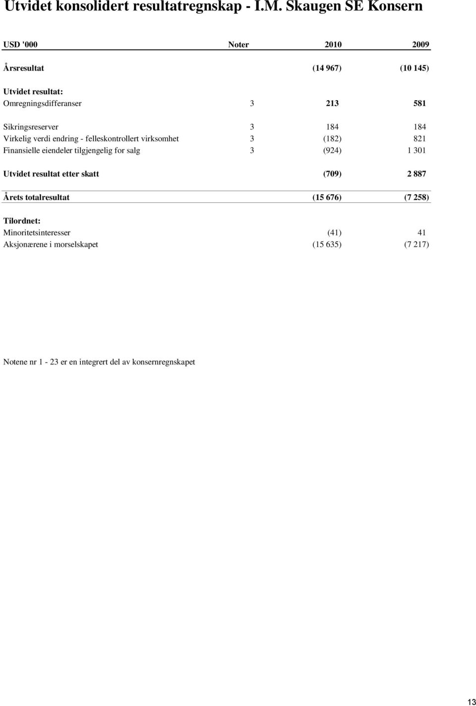 Sikringsreserver 3 184 184 Virkelig verdi endring - felleskontrollert virksomhet 3 (182) 821 Finansielle eiendeler tilgjengelig for