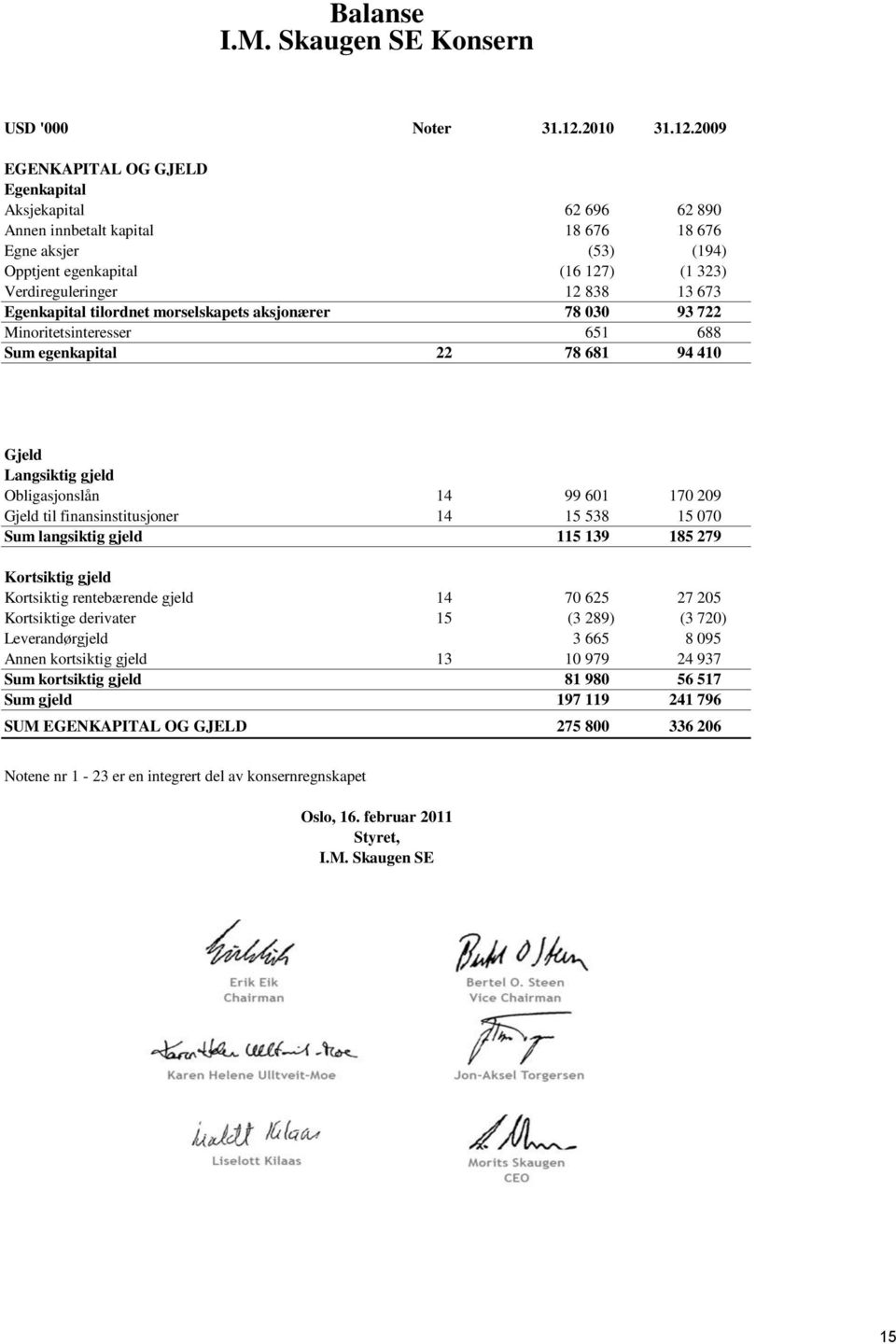 2009 EGENKAPITAL OG GJELD Egenkapital Aksjekapital 62 696 62 890 Annen innbetalt kapital 18 676 18 676 Egne aksjer (53) (194) Opptjent egenkapital (16 127) (1 323) Verdireguleringer 12 838 13 673