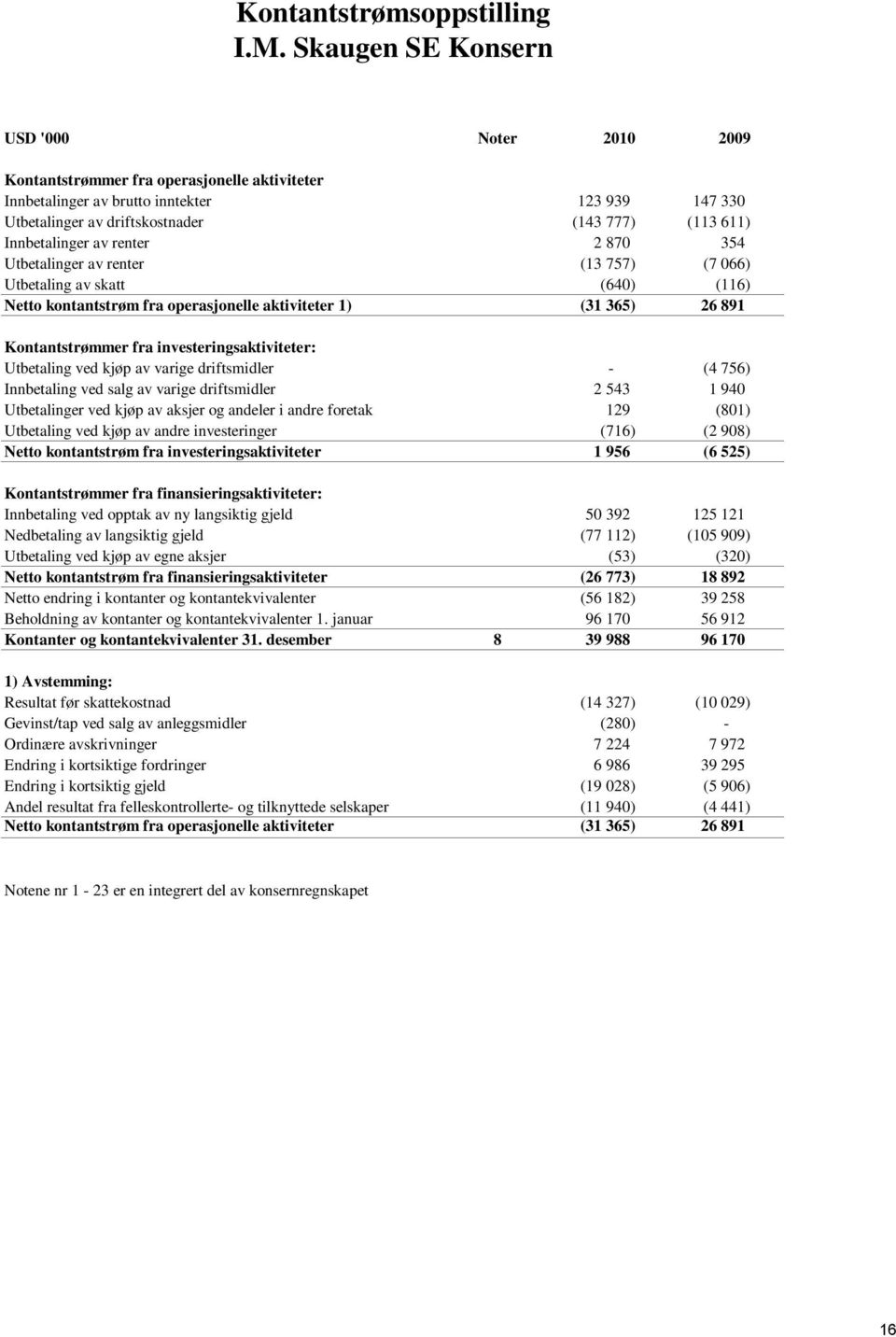 Innbetalinger av renter 2 870 354 Utbetalinger av renter (13 757) (7 066) Utbetaling av skatt (640) (116) Netto kontantstrøm fra operasjonelle aktiviteter 1) (31 365) 26 891 Kontantstrømmer fra