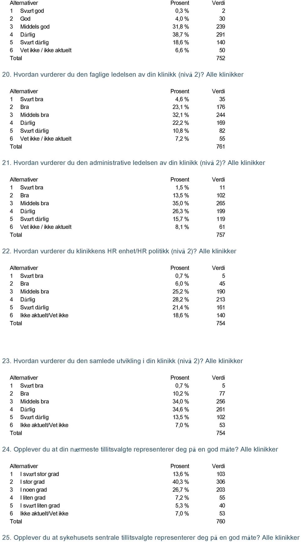 Alle klinikker 1 Svært bra 4,6 % 35 2 Bra 23,1 % 176 3 Middels bra 32,1 % 244 4 Dårlig 22,2 % 169 5 Svært dårlig 10,8 % 82 6 Vet ikke / ikke aktuelt 7,2 % 55 Total 761 21.