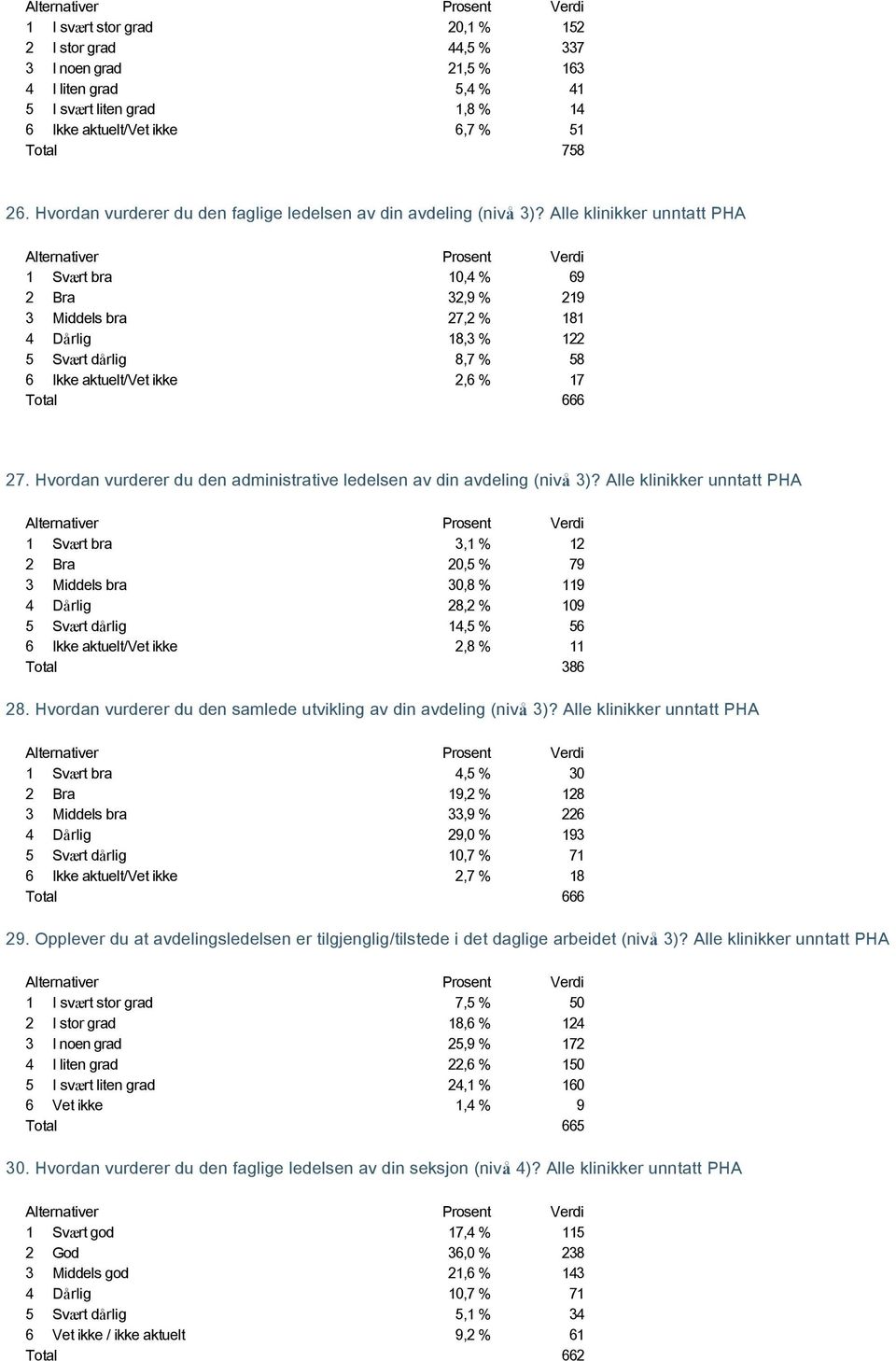 Alle klinikker unntatt PHA 1 Svært bra 10,4 % 69 2 Bra 32,9 % 219 3 Middels bra 27,2 % 181 4 Dårlig 18,3 % 122 5 Svært dårlig 8,7 % 58 6 Ikke aktuelt/vet ikke 2,6 % 17 Total 666 27.