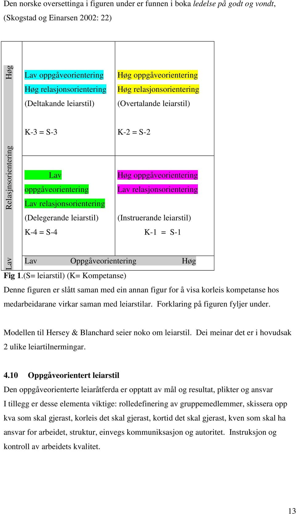 relasjonsorientering (Delegerande leiarstil) K-4 = S-4 (Instruerande leiarstil) K-1 = S-1 Lav Oppgåveorientering Høg Fig 1.