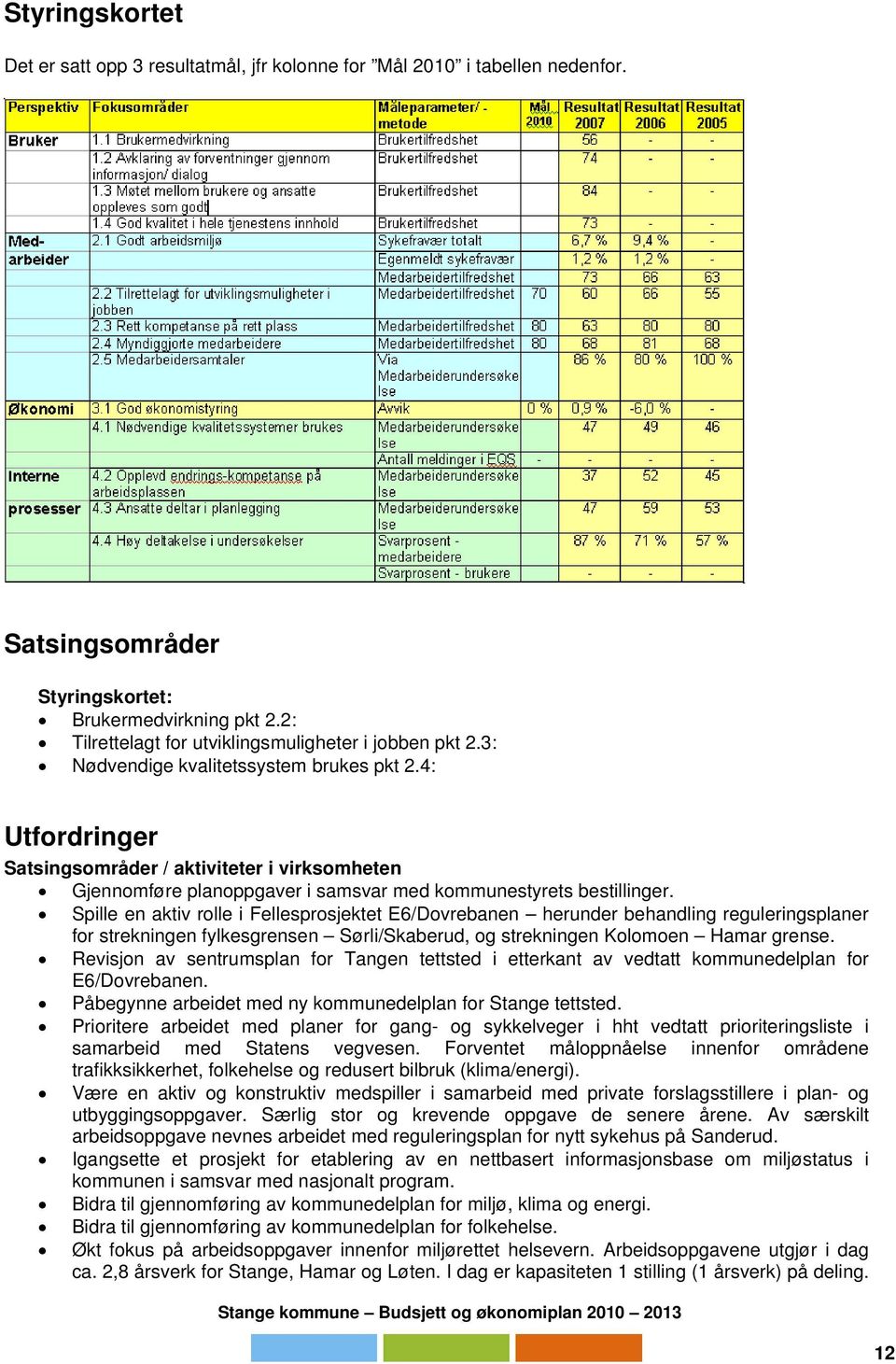 4: Utfordringer Satsingsområder / aktiviteter i virksomheten Gjennomføre planoppgaver i samsvar med kommunestyrets bestillinger.