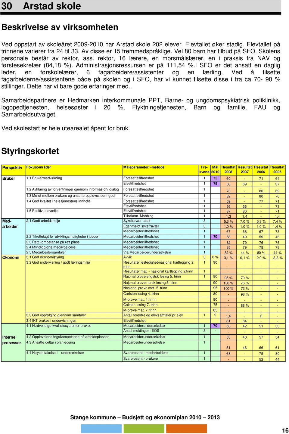 Administrasjonsressursen er på 111,54 %.I SFO er det ansatt en daglig leder, en førskolelærer, 6 fagarbeidere/assistenter og en lærling.