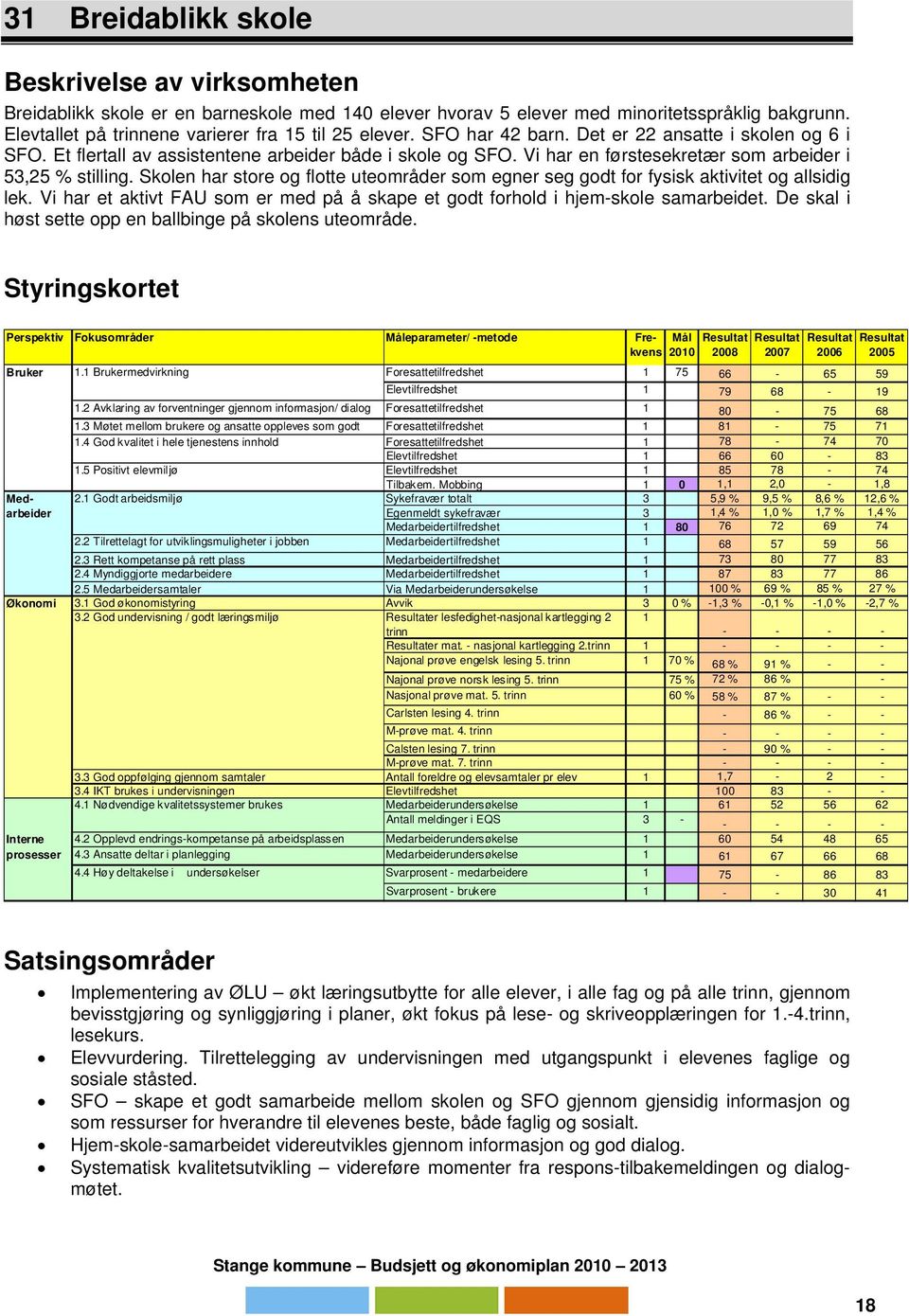 Vi har en førstesekretær som arbeider i 53,25 % stilling. Skolen har store og flotte uteområder som egner seg godt for fysisk aktivitet og allsidig lek.