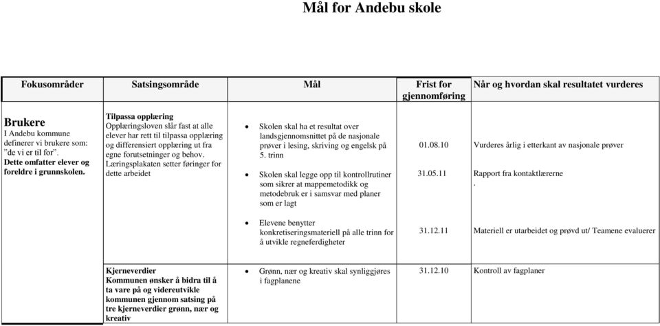 Læringsplakaten setter føringer for dette arbeidet Skolen skal ha et resultat over landsgjennomsnittet på de nasjonale prøver i lesing, skriving og engelsk på 5.