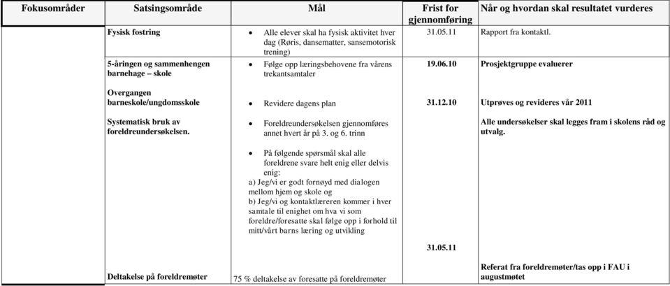 10 Utprøves og revideres vår 2011 Systematisk bruk av foreldreundersøkelsen. Foreldreundersøkelsen gjennomføres annet hvert år på 3. og 6.