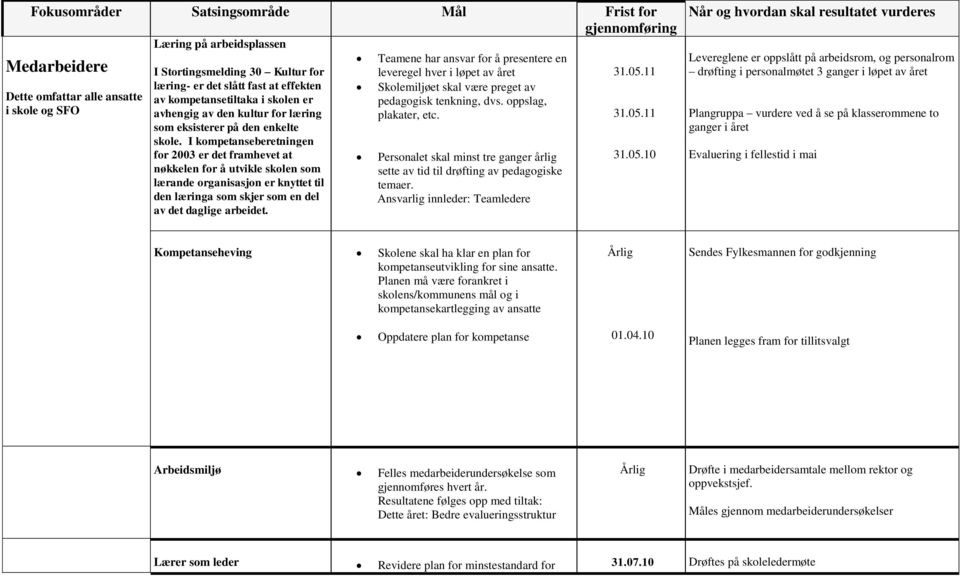 I kompetanseberetningen for 2003 er det framhevet at nøkkelen for å utvikle skolen som lærande organisasjon er knyttet til den læringa som skjer som en del av det daglige arbeidet.